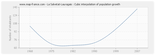 La Salvetat-Lauragais : Cubic interpolation of population growth